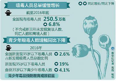 中国吸毒人员总量缓慢增长