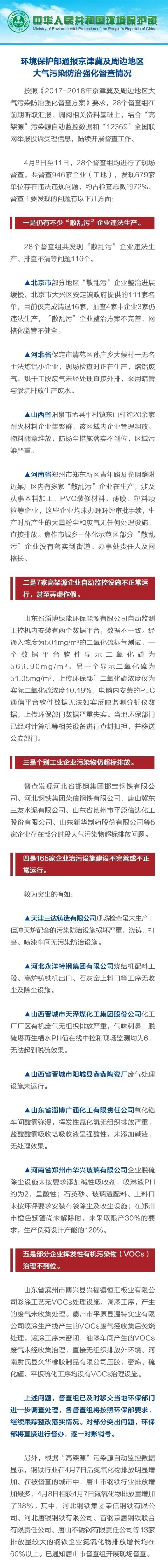 京津冀及周边大气污染防治督查:679家企业违规