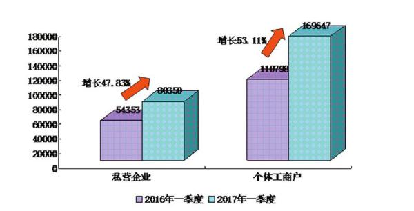 陕西省工商行政管理局一季度全省市场主体发展