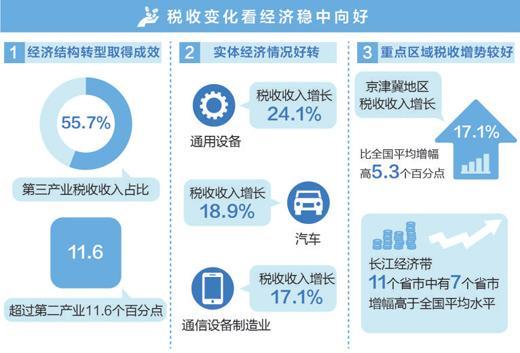 税收账本晒出经济新亮点 实体经济情况好转