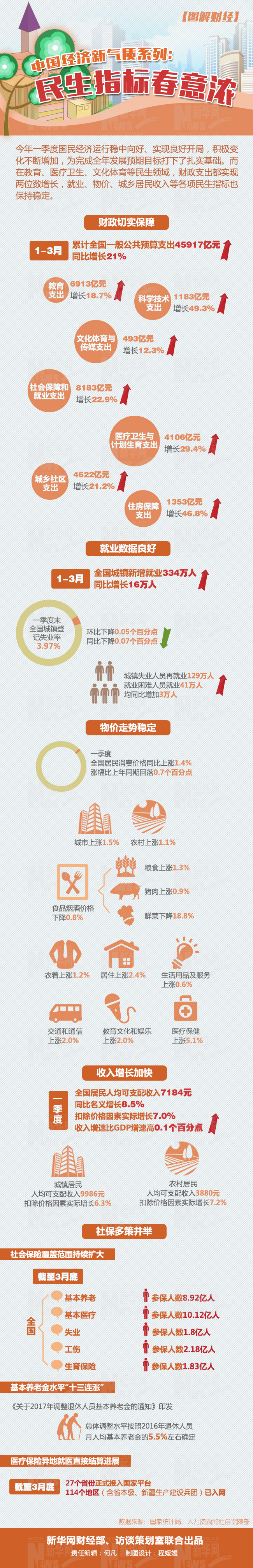 中国经济新气质：一季度民生指标发生哪些变化