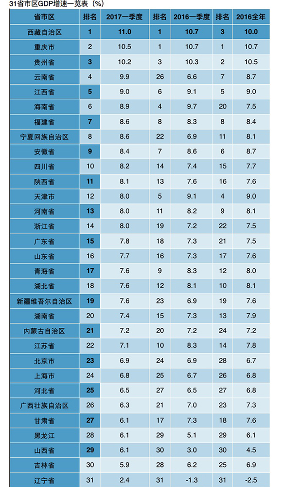 贵州省省GDP(3)