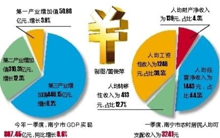 gdp是多少_南宁一季度GDP超807亿元增长9.6%