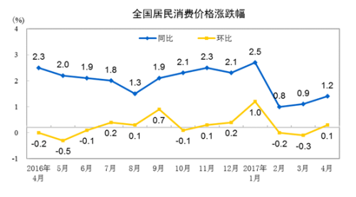 4月cpi涨幅重返"1时代 但肉蛋菜价格都下降了__中国青年网