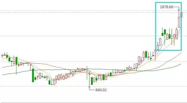 比特币8年涨230万倍贵过黄金 全球有7成来自中国