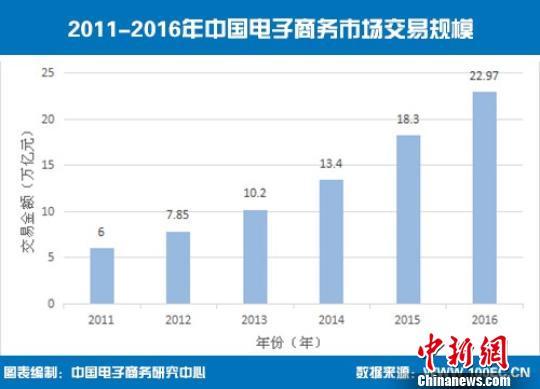 2016年中国电子商务交易额22.97万亿元 增长2