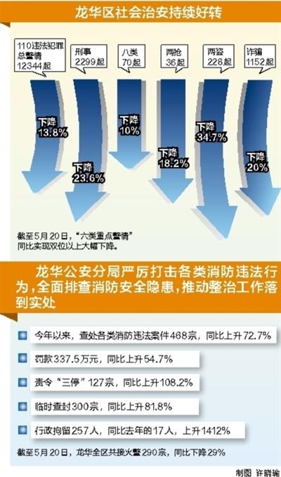 着力营造龙华安全稳定的社会治安环境
