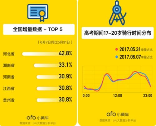 ofo骑行数据报告:高考期间全国订单总量上涨超