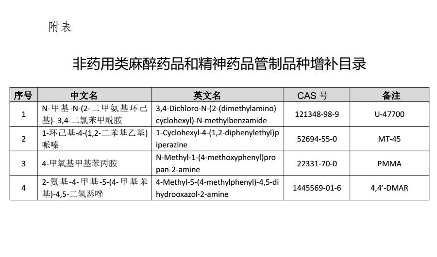 我国再增四种非药用类麻醉药品和精神药品管制品种物质