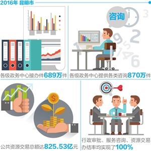 互联网+政务服务昆明这样利企便民