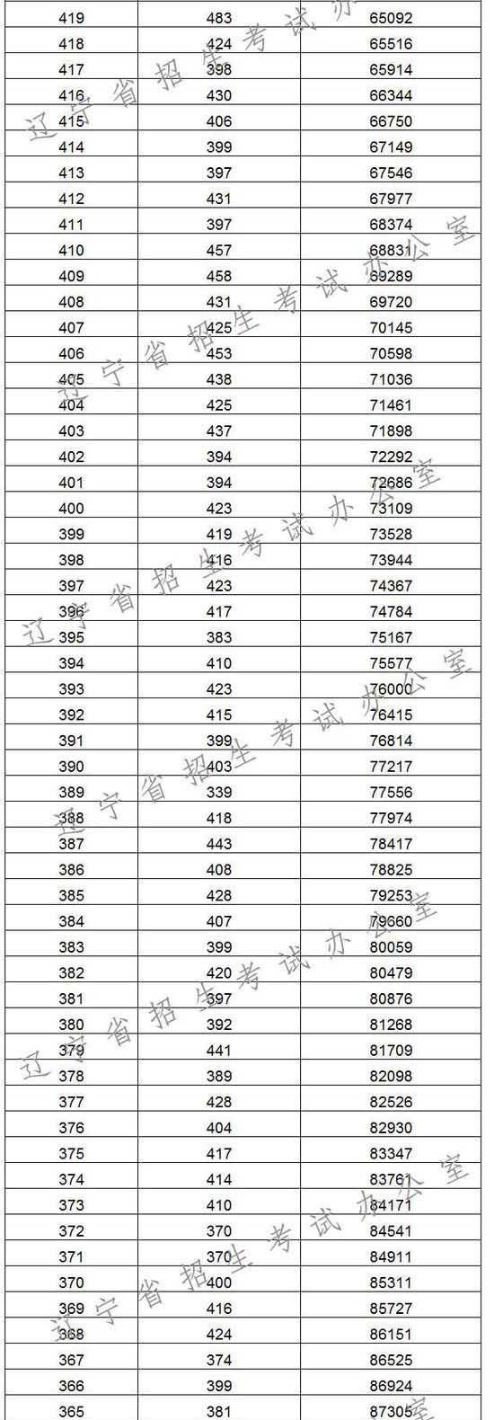 2017年辽宁高考理科分数段统计表