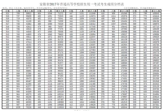 2017年安徽高考理科分数段统计表