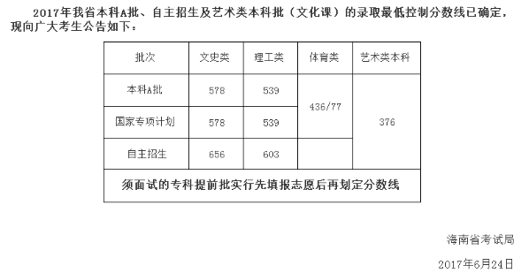 2017年海南省高考分数线公布