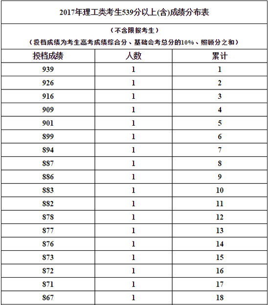 2017年海南高考理科成绩分段统计表