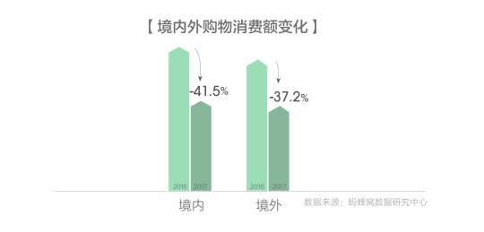 蚂蜂窝报告:国人旅游消费 爆买 场面不再