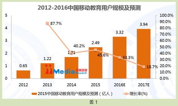 移动互联网蓝皮书:移动教育将成在线教育新常