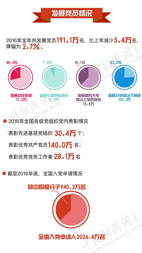 图解:2016年中国共产党党内统计公报