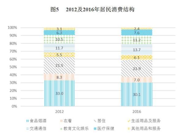 中国人均住宅_中国人均居民消费(2)