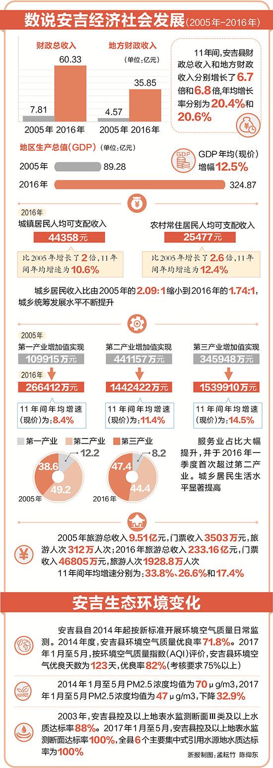 2020年安吉县GDP预计多少_安吉白茶预计3月底开采茶叶价格或略涨