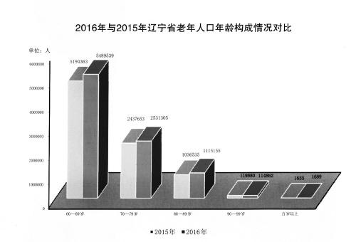 辽宁老龄人口_辽宁人口比例图片(3)