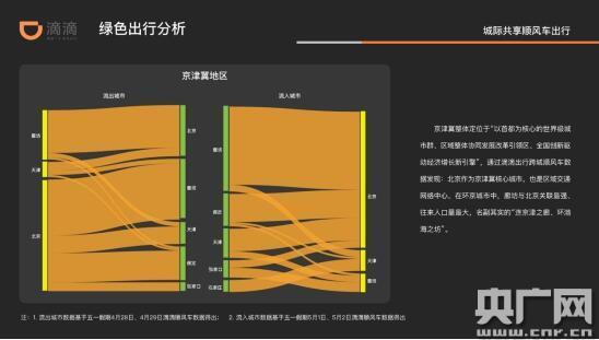 滴滴发布Q2交通运行报告:城际顺风车助力区域