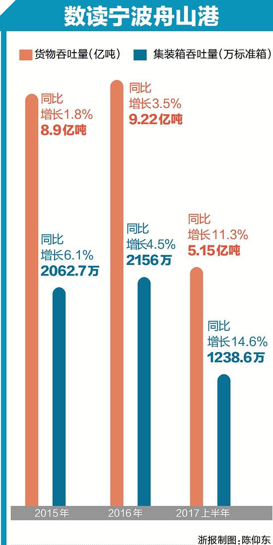 宁波舟山港gdp重复核算_宁波舟山港图片