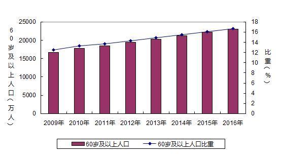 农村老年人口比重_山东人口健康状况总体良好 女性健康比例略低