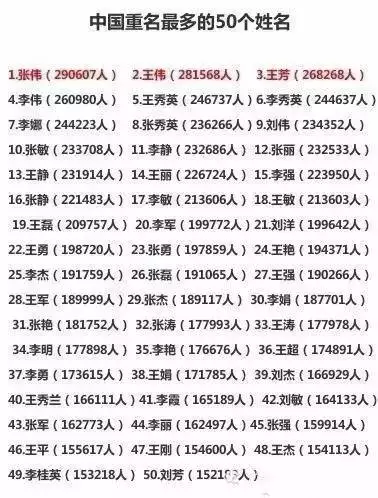 你的熟人里有他们吗?中国重名最多的50个姓名