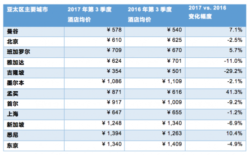 HRS:2017年第三季度中国酒店价格下行,全球上