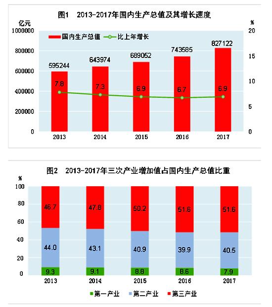 国家统计局gdp增长比_今年上半年GDP为29.68万亿 增速7(3)