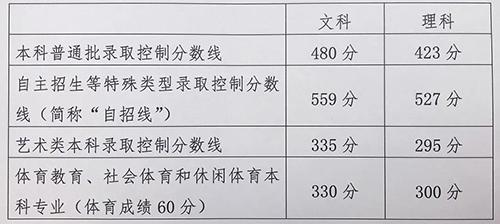 北京高考录取最低控制分数线出炉 录取日程安排公布