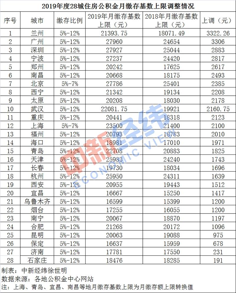 北上广等28城调整公积金缴存基数 你每月交多少？