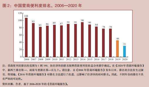 世界银行：中国成营商环境改善幅度最大的经济体