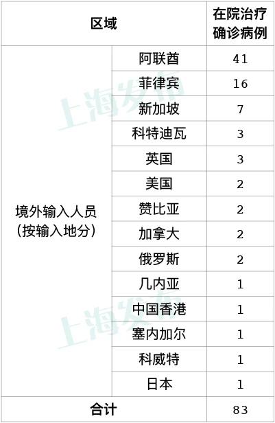 上海17日新增14例境外输入新冠肺炎确诊病例新增治愈出院3例 新闻频道 中国青年网