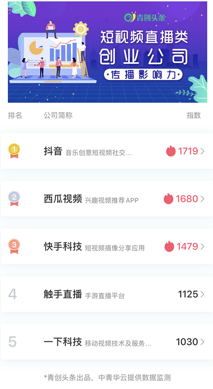 短动漫排行榜_2018年2月中国iPhone短视频APP排行榜