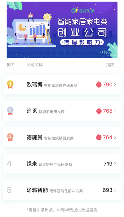 中国智能家居排行榜_2021年无线智能家居品牌TOP10
