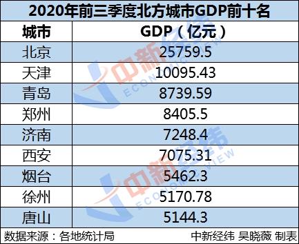 人均gdp城市gdp吧(3)