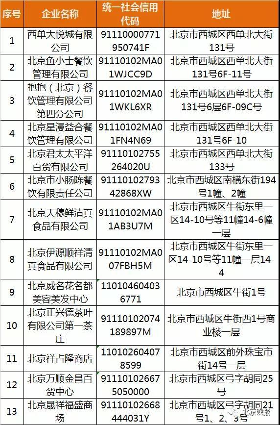 扫码测温不严、戴口罩不类型，北京东城再传递吉野家等41家防疫不力单位