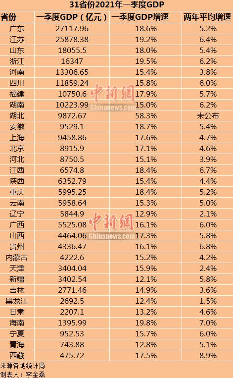 2021第一季度潍坊gdp_增速全国第7 中部第2 江西一季度GDP表现亮眼