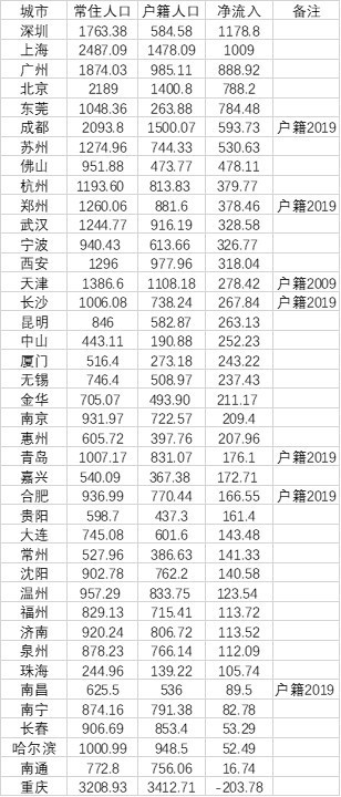 数据来源:第一财经记者根据各地统计年鉴、统计公报、公开数据整理