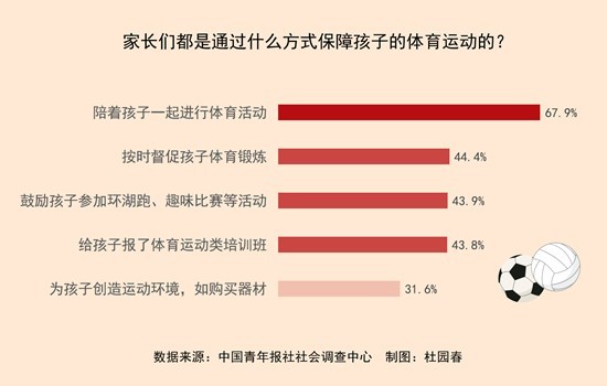 87.9%受访家长重视培养孩子的运动才调