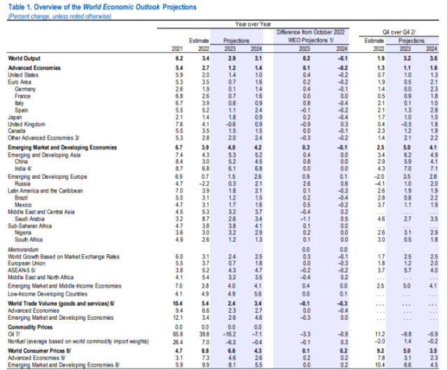 IMF最新预期各国经济增速（来源：IMF报告）