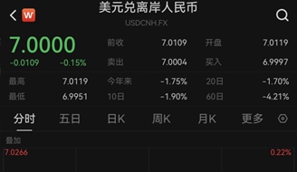 离岸人民币对美元收复“7”关口：去年5月以来首次，今年已升值超1.7%.jpg