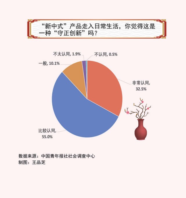 新中式走入日常生活875%受访者认为是一种守正创新