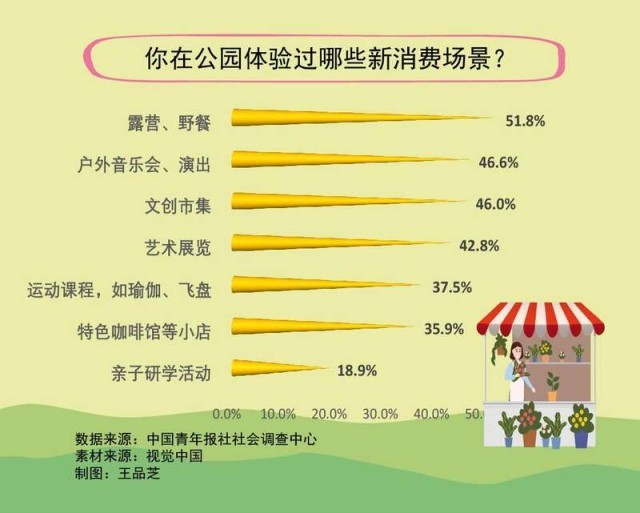 青年调查：露营野餐户外演出文创市集激活城市“公园消费”(图1)