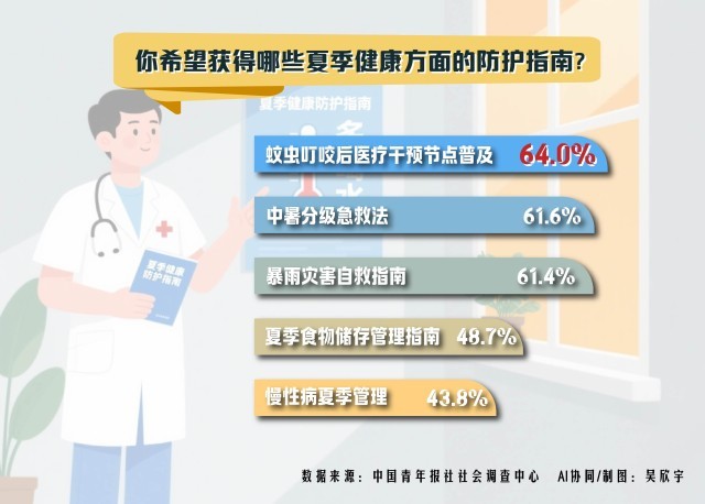 夏季存在哪些健康认知误区？“空调温度越低越好”排在首位(图1)