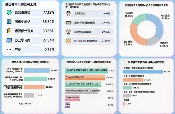 担心隐私安全、广告轰炸、信息误导等问题——AI工具虽好用受访青年更盼“放心用”(图1)