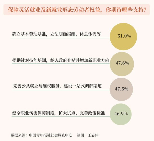 过半受访者期待确立新就业形态劳动基准(图1)