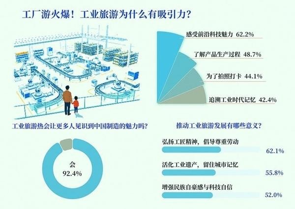 感受中国制造魅力 924%受访者看好工业旅游热 621%受访者认为工业旅游会弘扬工匠精神