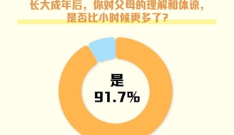 �����ڵ��飺86.7%�ܷ������ʾ���������˸�ĸ�ġ���߶��_����.jpg